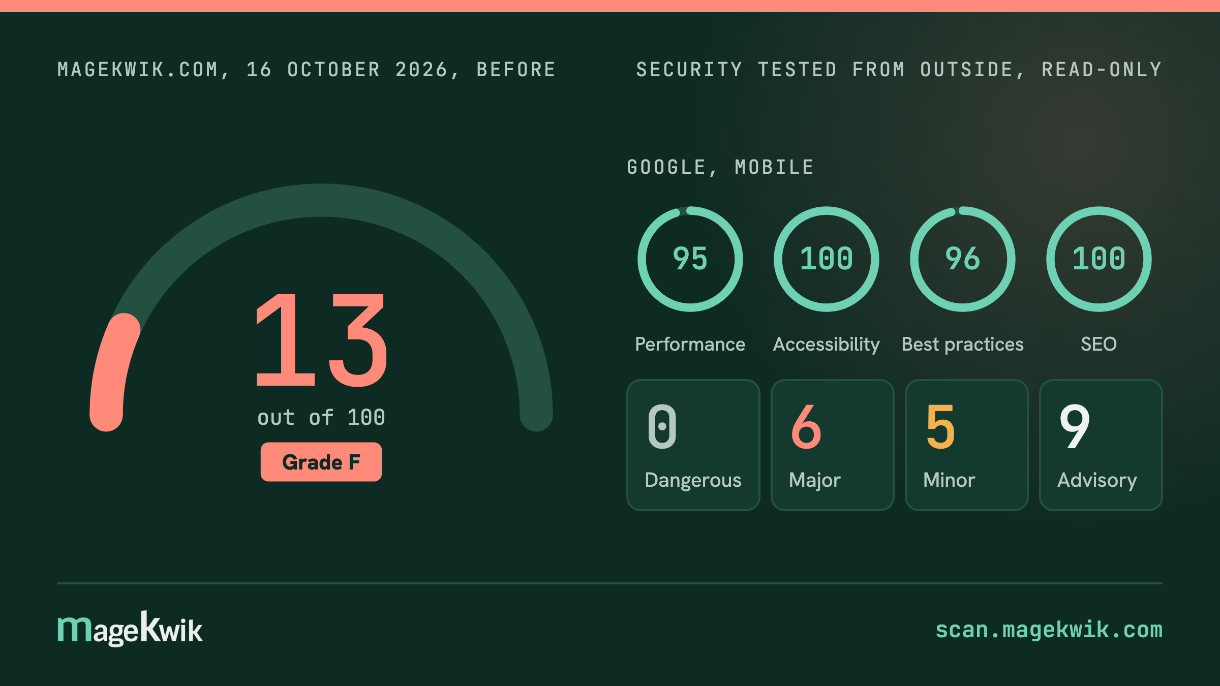 magekwik.com on 16 October 2026: security score 13 out of 100, grade F, with 6 major, 5 minor and 9 advisory findings. Google's mobile scores beside it are 95, 100, 96 and 100.