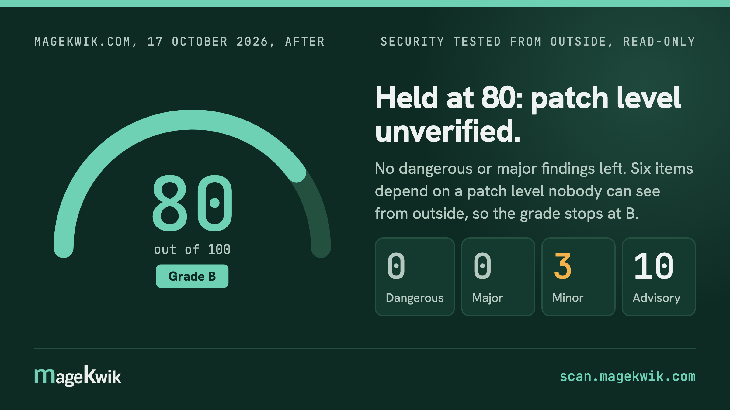 magekwik.com on 17 October 2026: security score 80 out of 100, grade B, held at 80 because the patch level cannot be verified from outside. No dangerous or major findings, 3 minor, 10 advisory.
